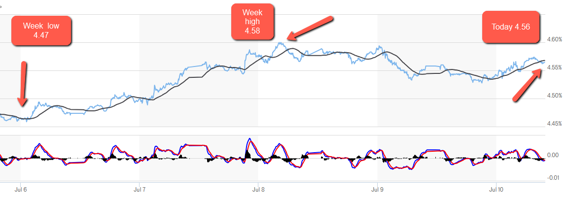 10 yr treasury movement