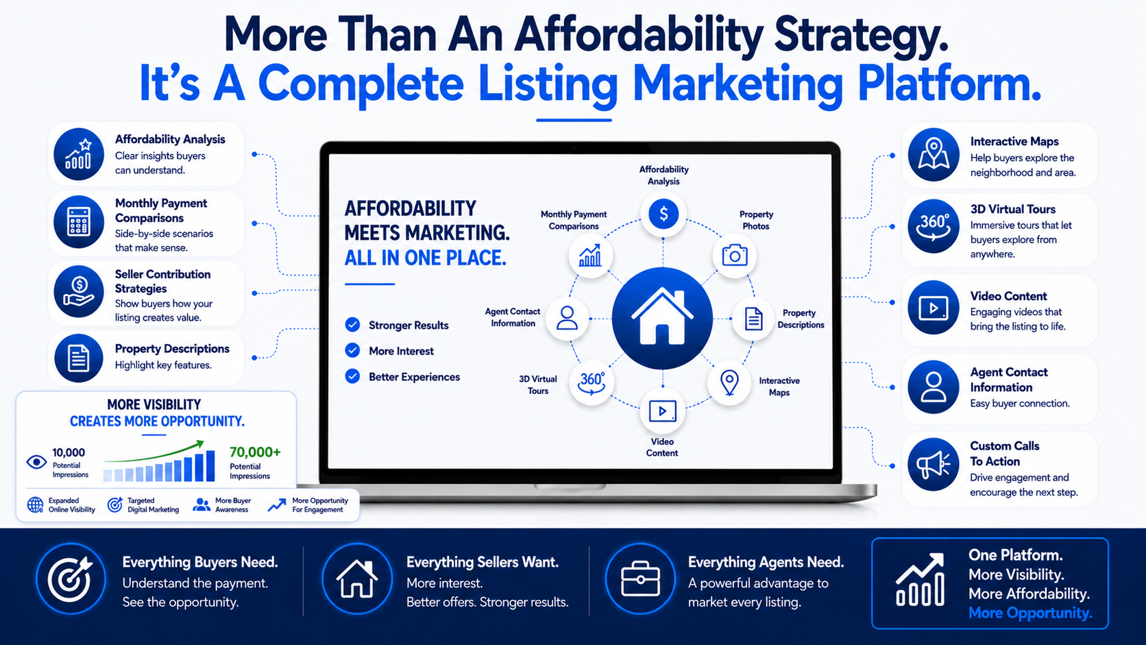 More Than An Affordability Strategy... It's A Complete Listing Marketing Platform.