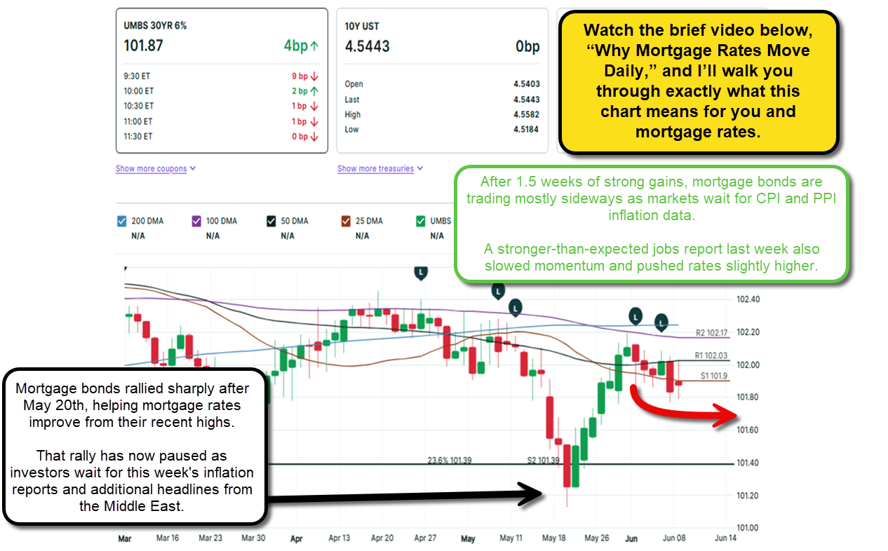 Mortgage Bond Market:  Updated on 6-9-26