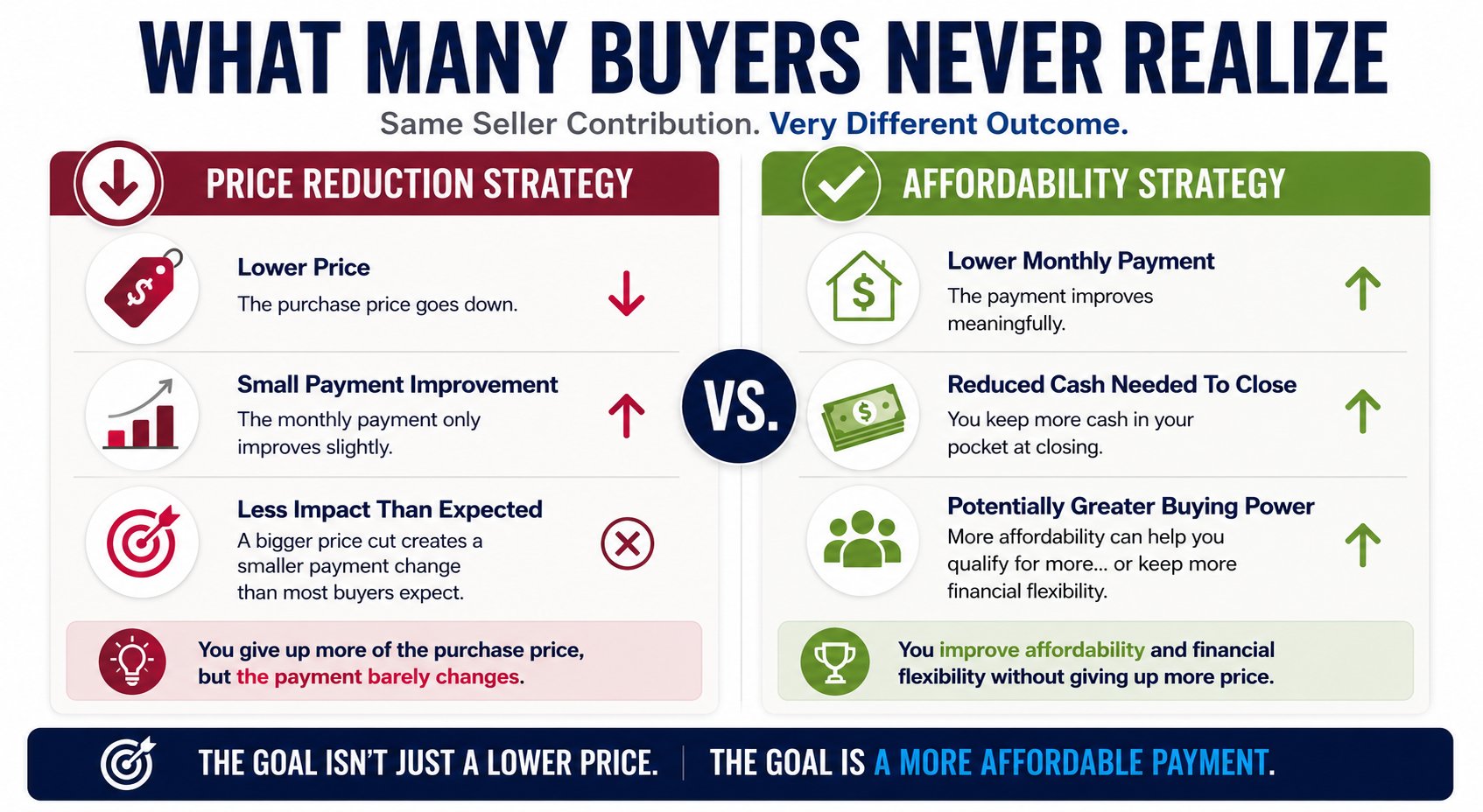 The Difference Is Often Bigger Than Buyers Expect