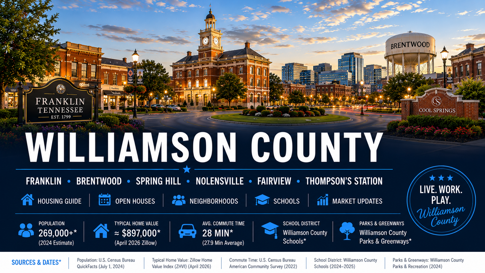 Williamson County Housing Guide | Franklin, Brentwood & Williamson County Home Buying Resource Center