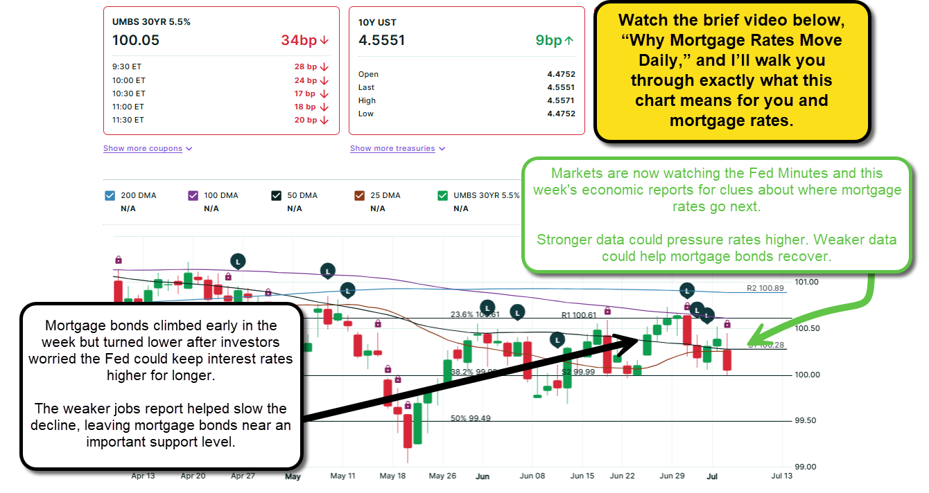 Mortgage Bond Market: Updated on 7-7-26 — Core Strategy and Decision Context