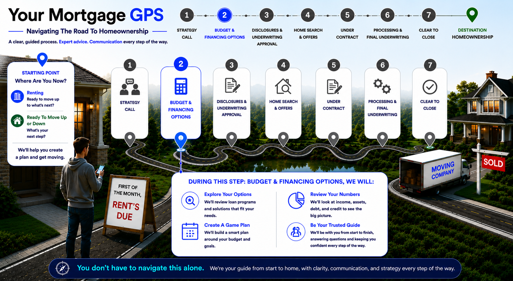 Mortgage GPS Roadmap — Core Strategy and Decision Context