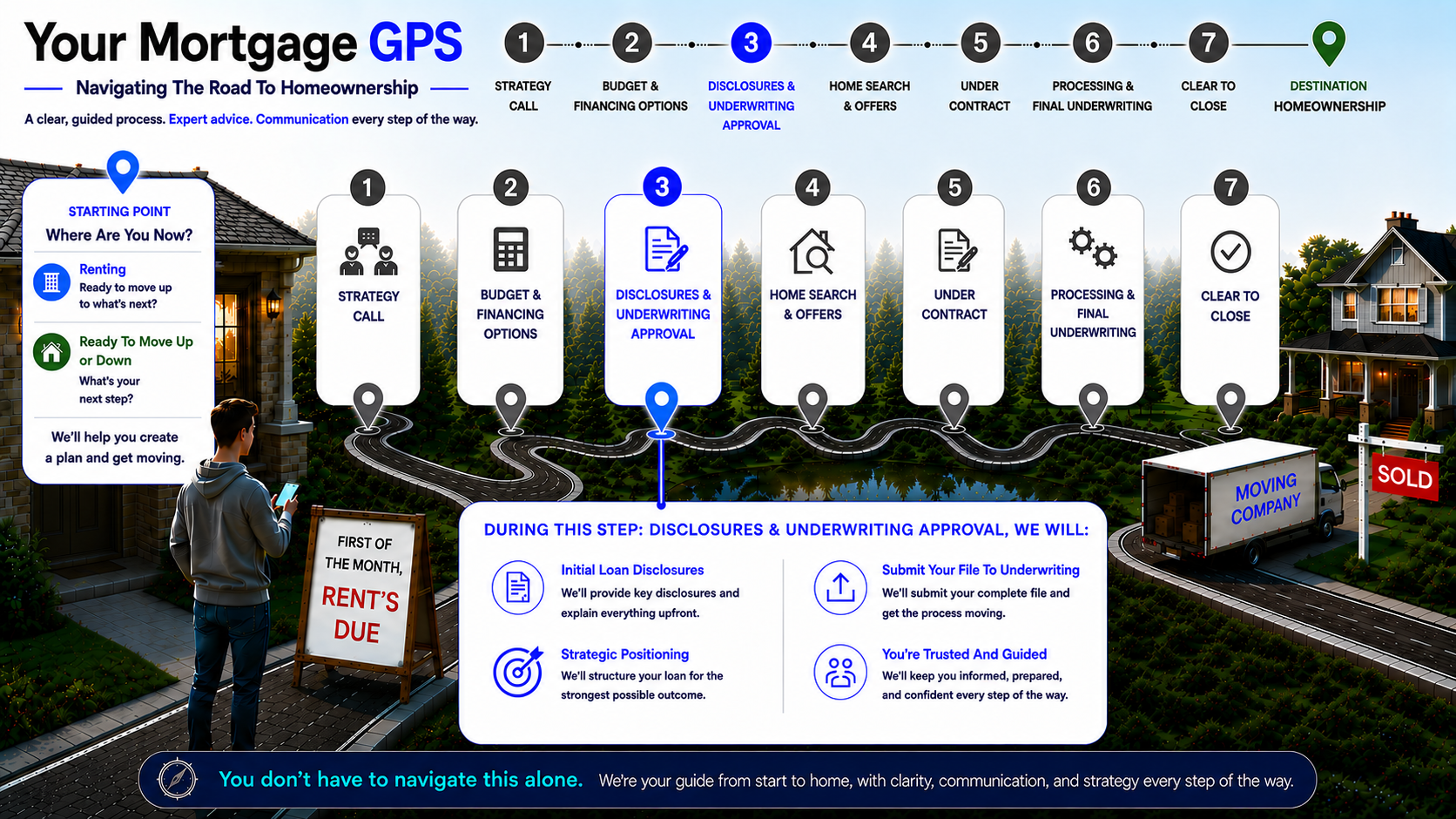 Mortgage GPS Roadmap — Core Strategy and Decision Context