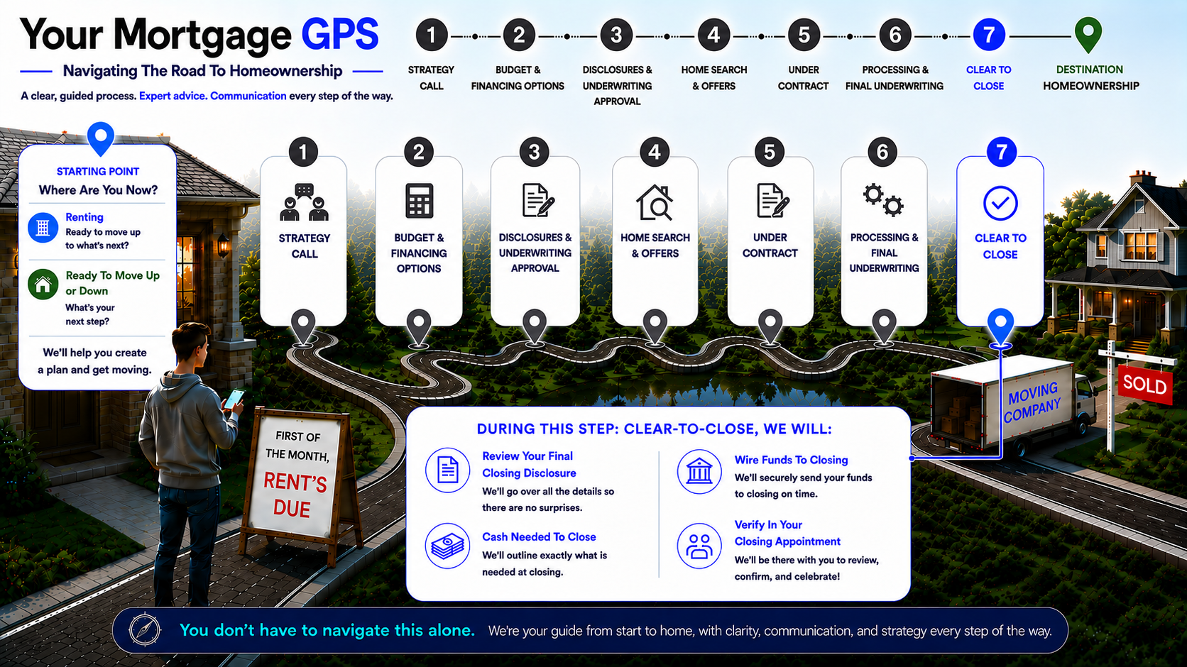 Mortgage GPS Roadmap — Core Strategy and Decision Context