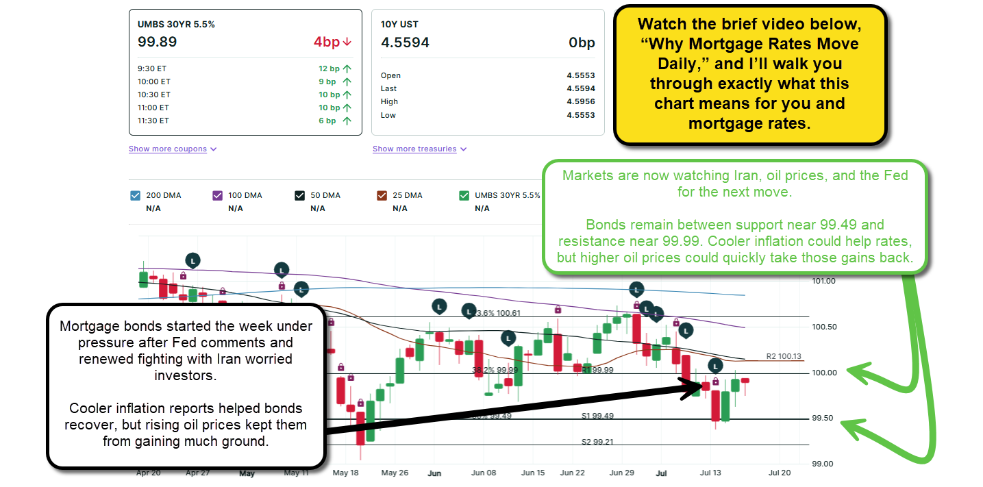 Mortgage Bond Market: Updated on 7-15-26