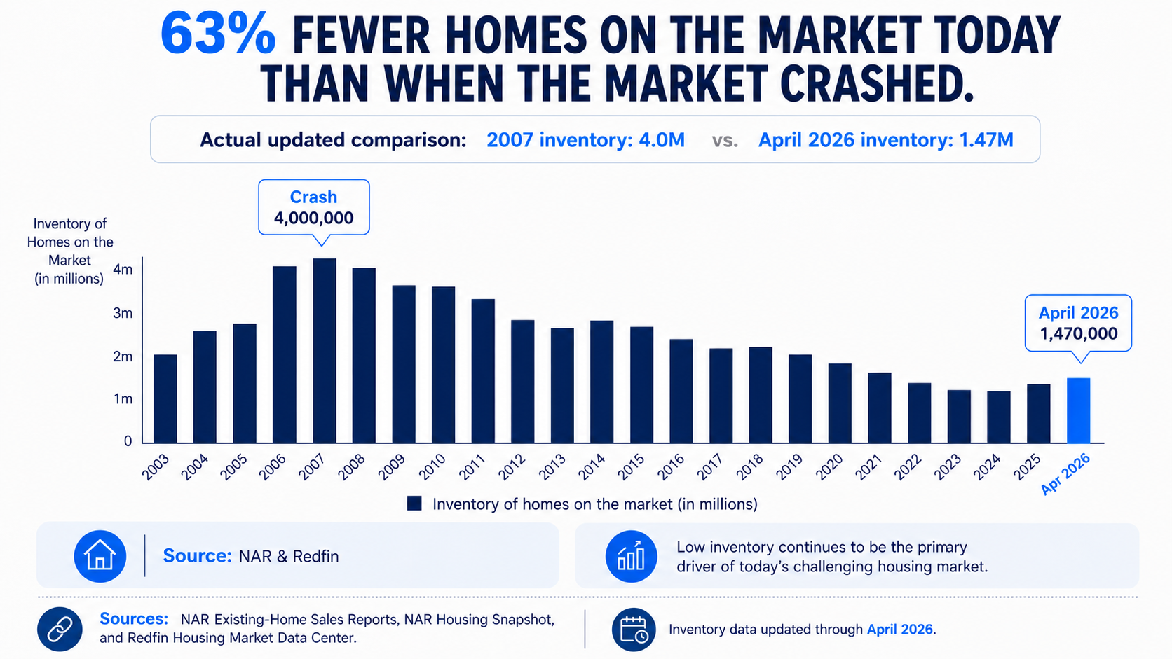 63% Fewer Homes On The Market Today — Core Strategy and Decision Context