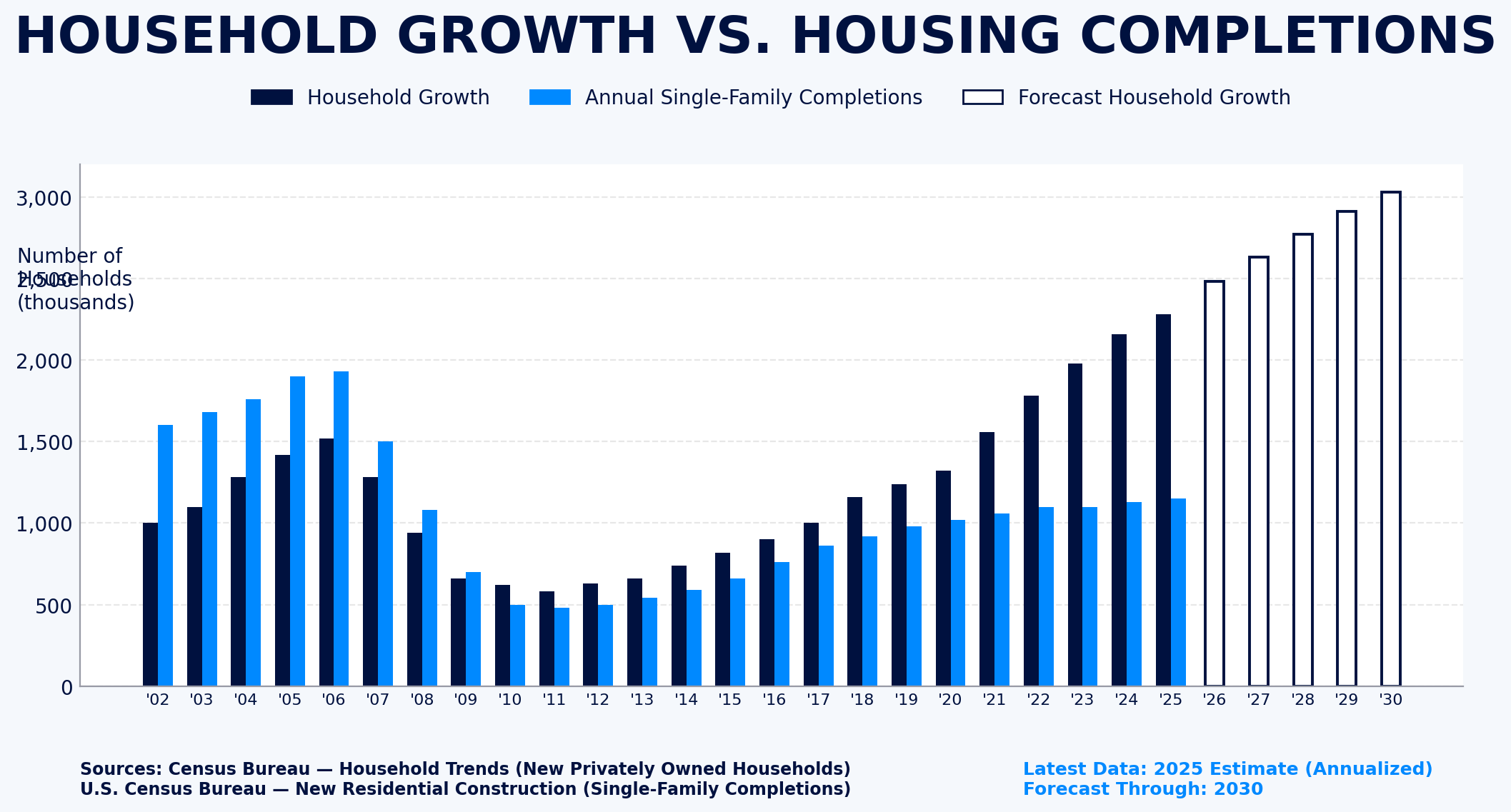 Household Growth vs. Housing Completions — How the Process Works in Practice