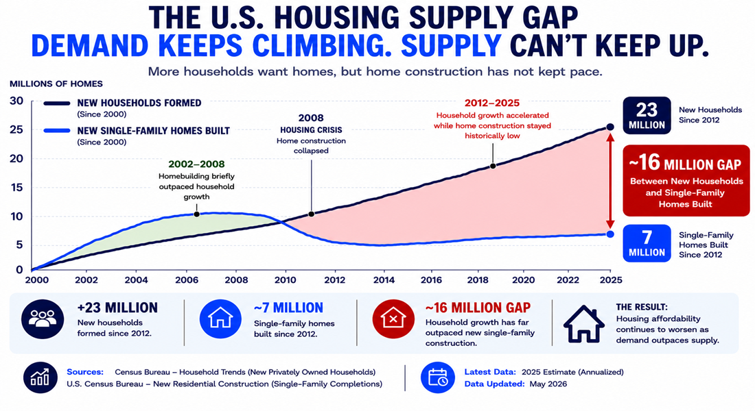 The U.S. Housing Supply Gap — Who This Resource Helps and Why
