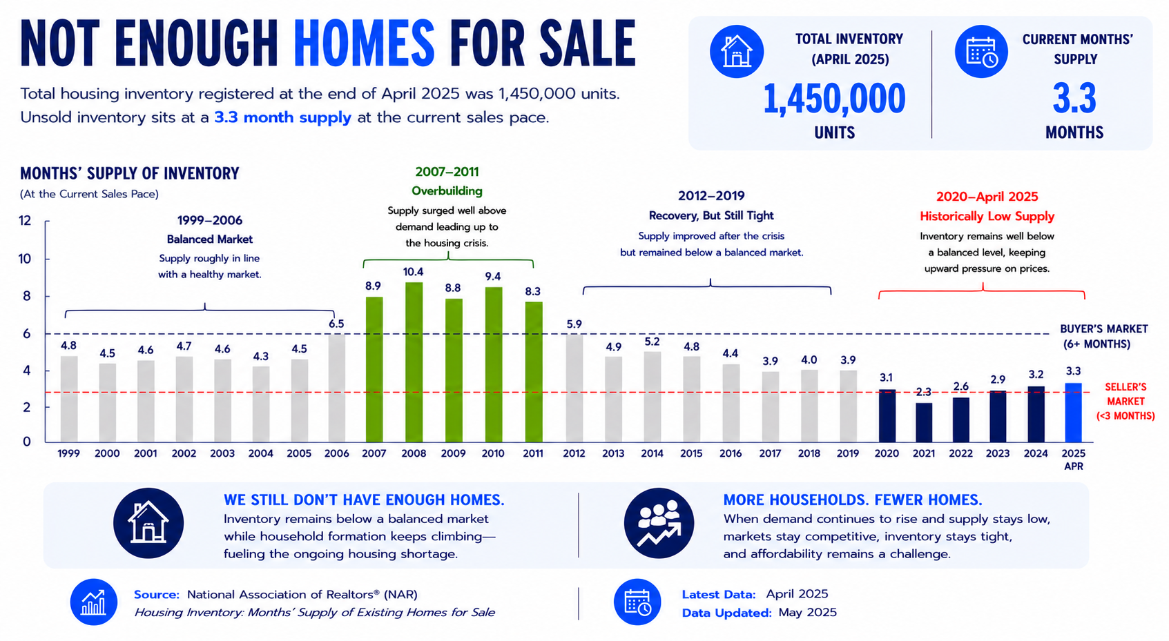 Not Enough Homes For Sale — Core Strategy and Decision Context