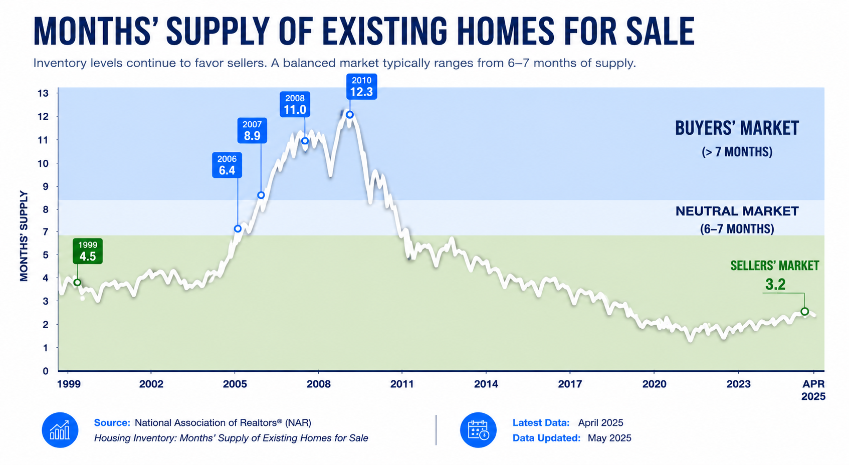 Months Supply Of Existing Homes For Sale