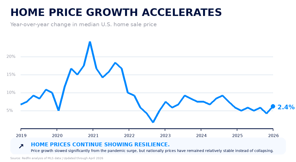 Home Price Growth Accelerates — Who This Resource Helps and Why