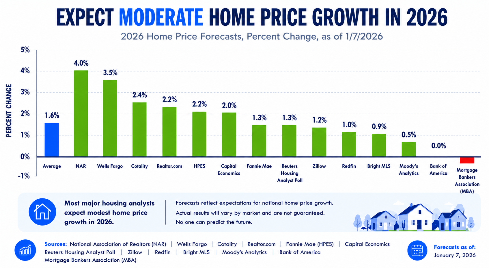 Expect Moderate Home Price Growth in 2026