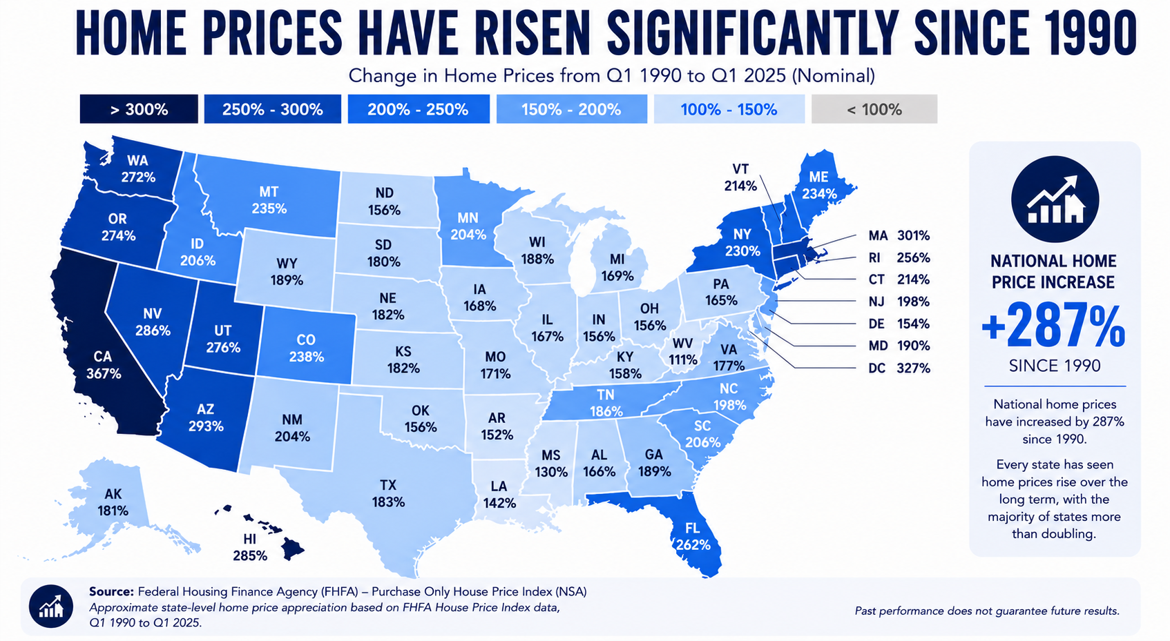 Home Prices Appreciated by 57.8% Over The Last 5 Years