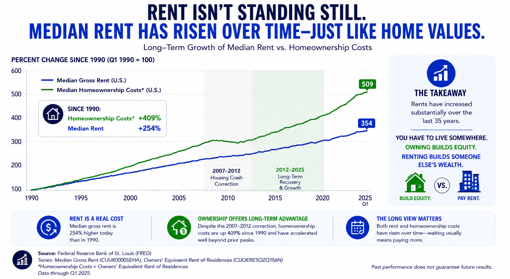 Home Prices Have Risen Significantly Since 1990