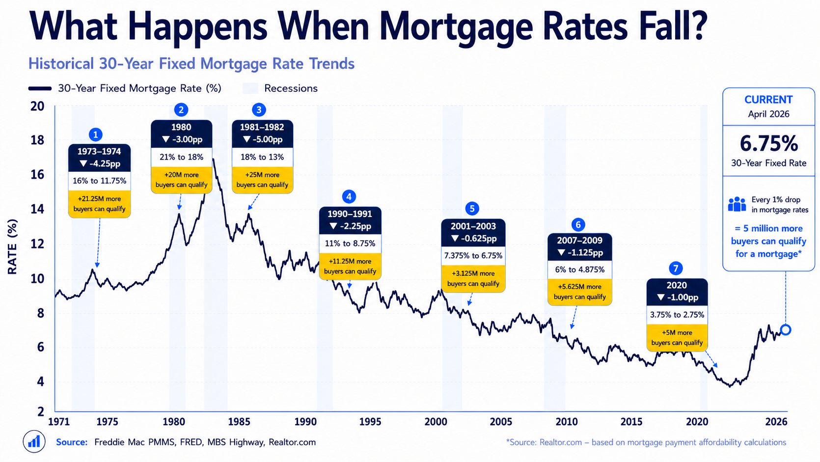 What Happens When Mortgage Rates Fall