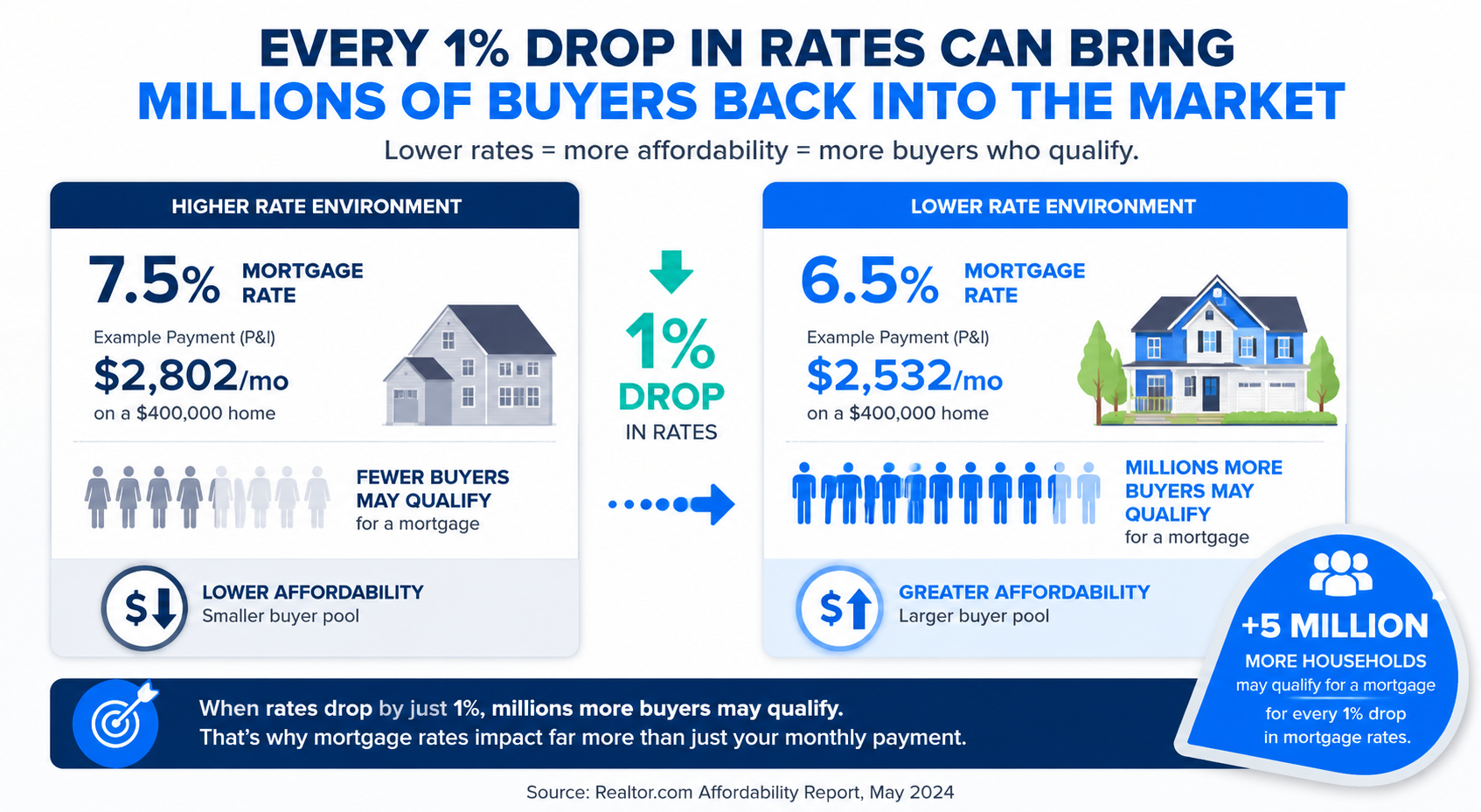 Every 1% Drop In Rates Can Bring