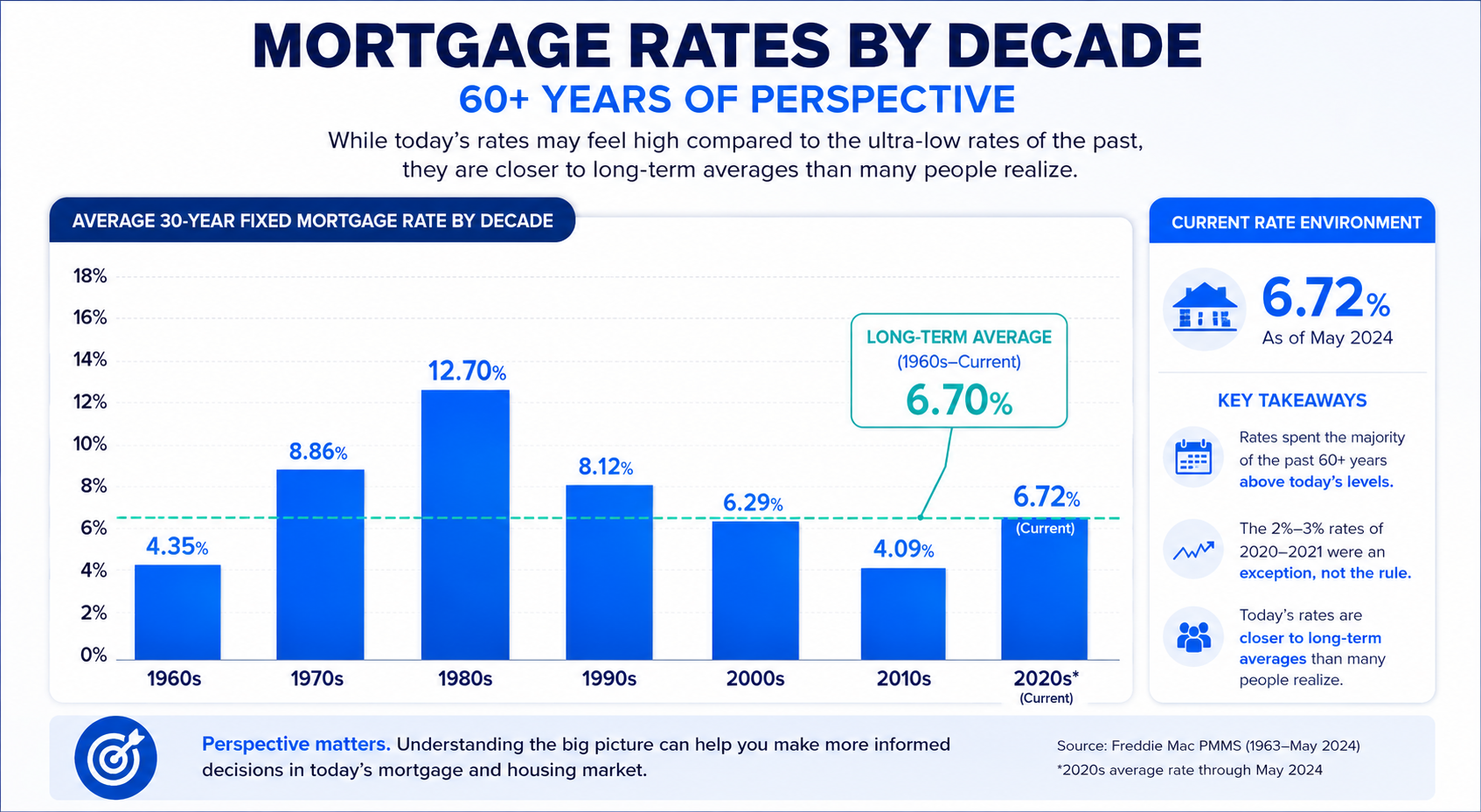 Mortgage Rates By Decade — Documentation Calculations and Planning Details