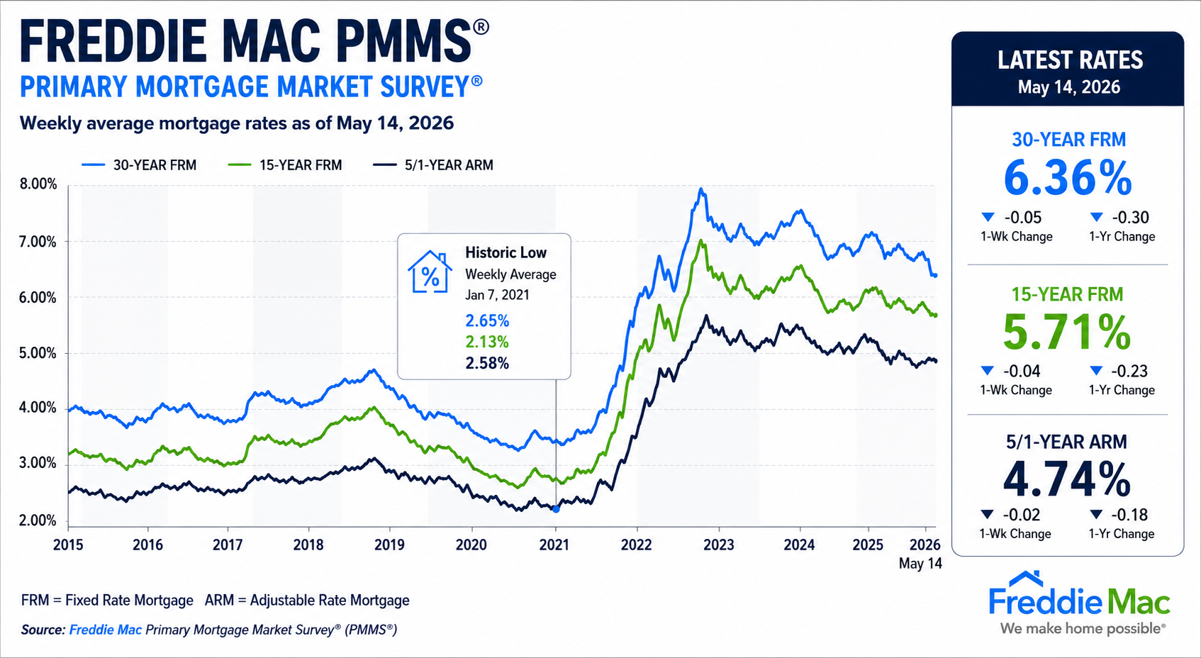 Freddie Mac PMMS — How the Process Works in Practice