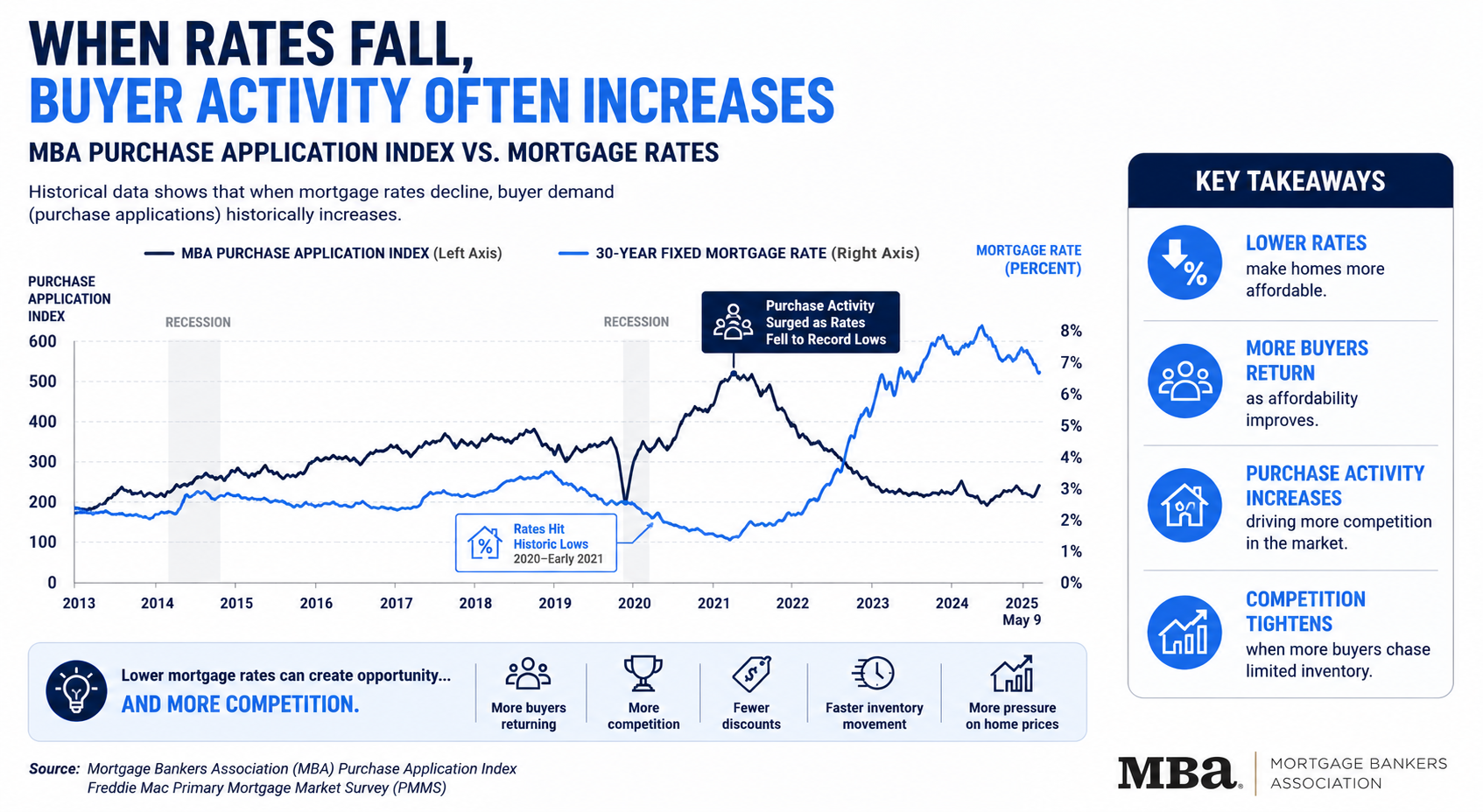 When Rates Fall Buyer Activity Often Increases