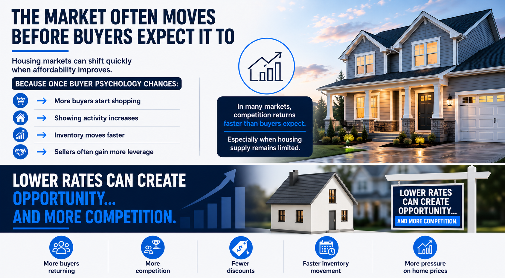 The Market Often Moves Before Buyers Expect It To