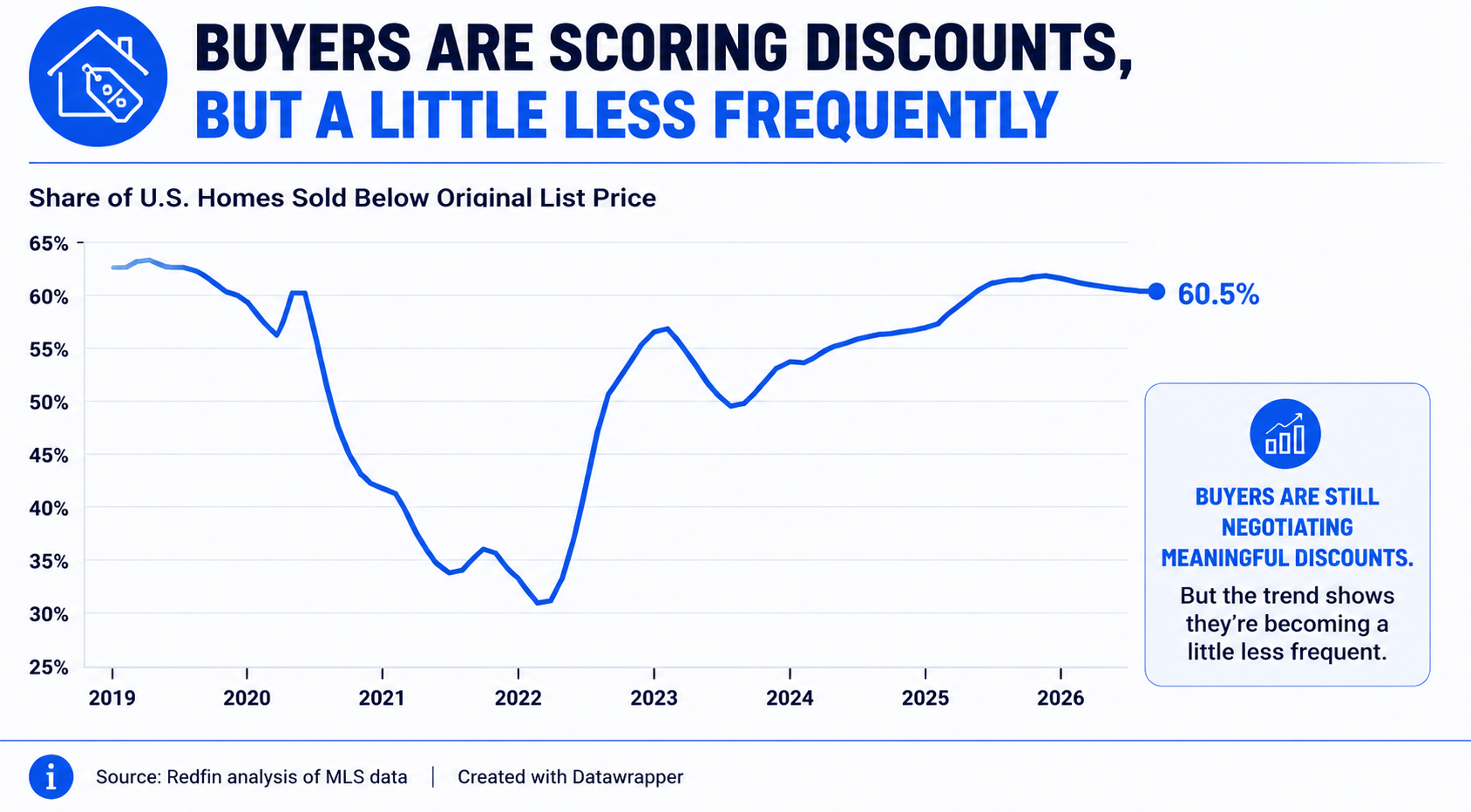 Buyers Are Scoring Discounts But Literally Less Frequently