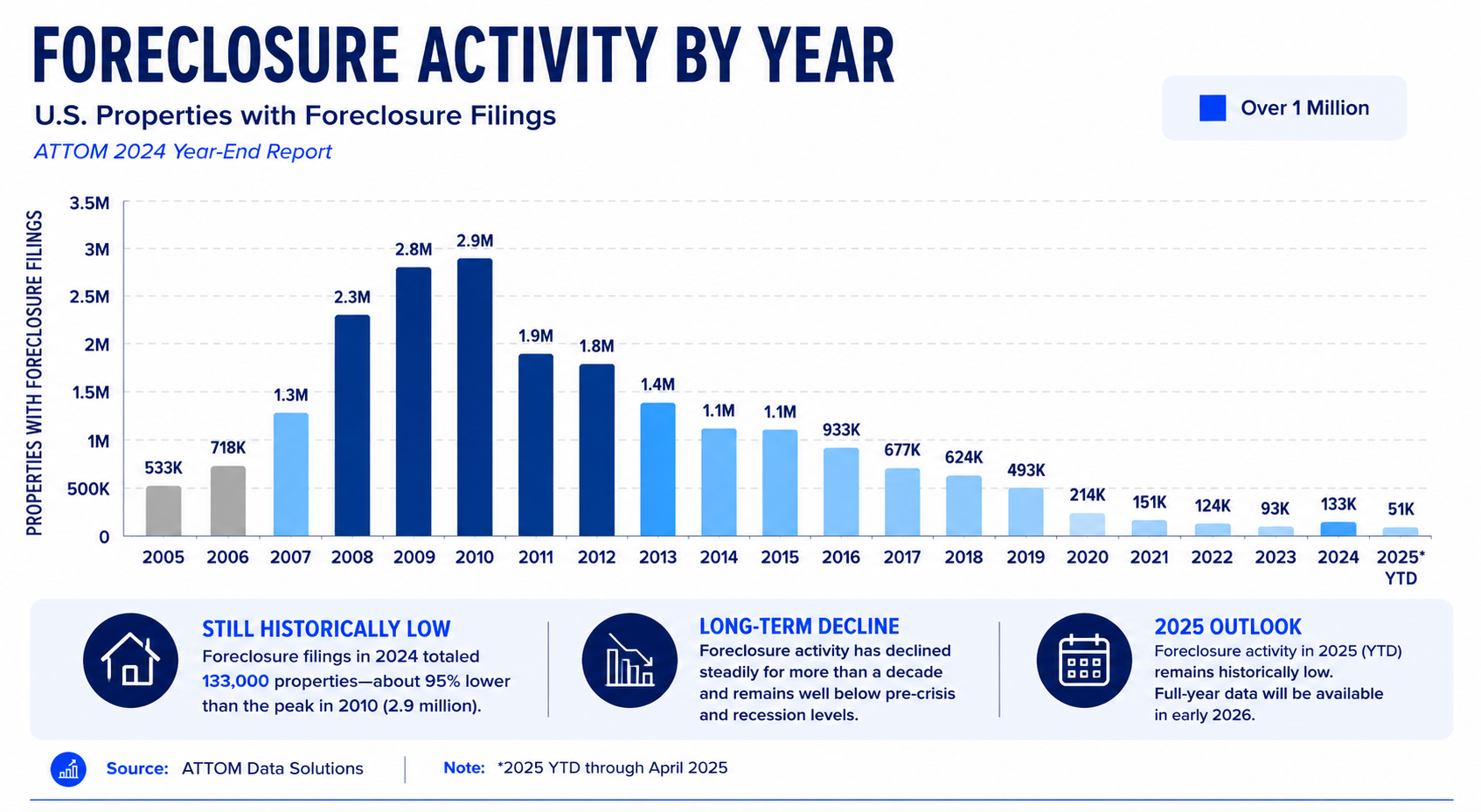 Foreclosure Activity By Year — How the Process Works in Practice