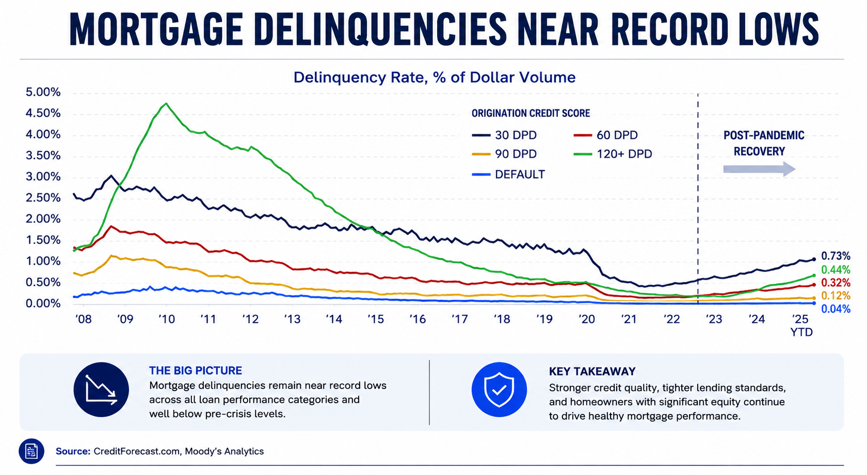 Mortgage Delinquency Near Record Lows — Who This Resource Helps and Why