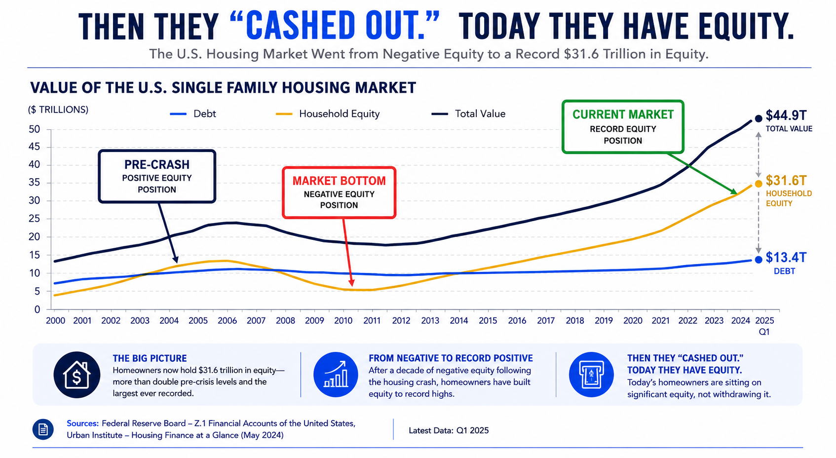 Then They "Cashed Out" Today They Have Equity
