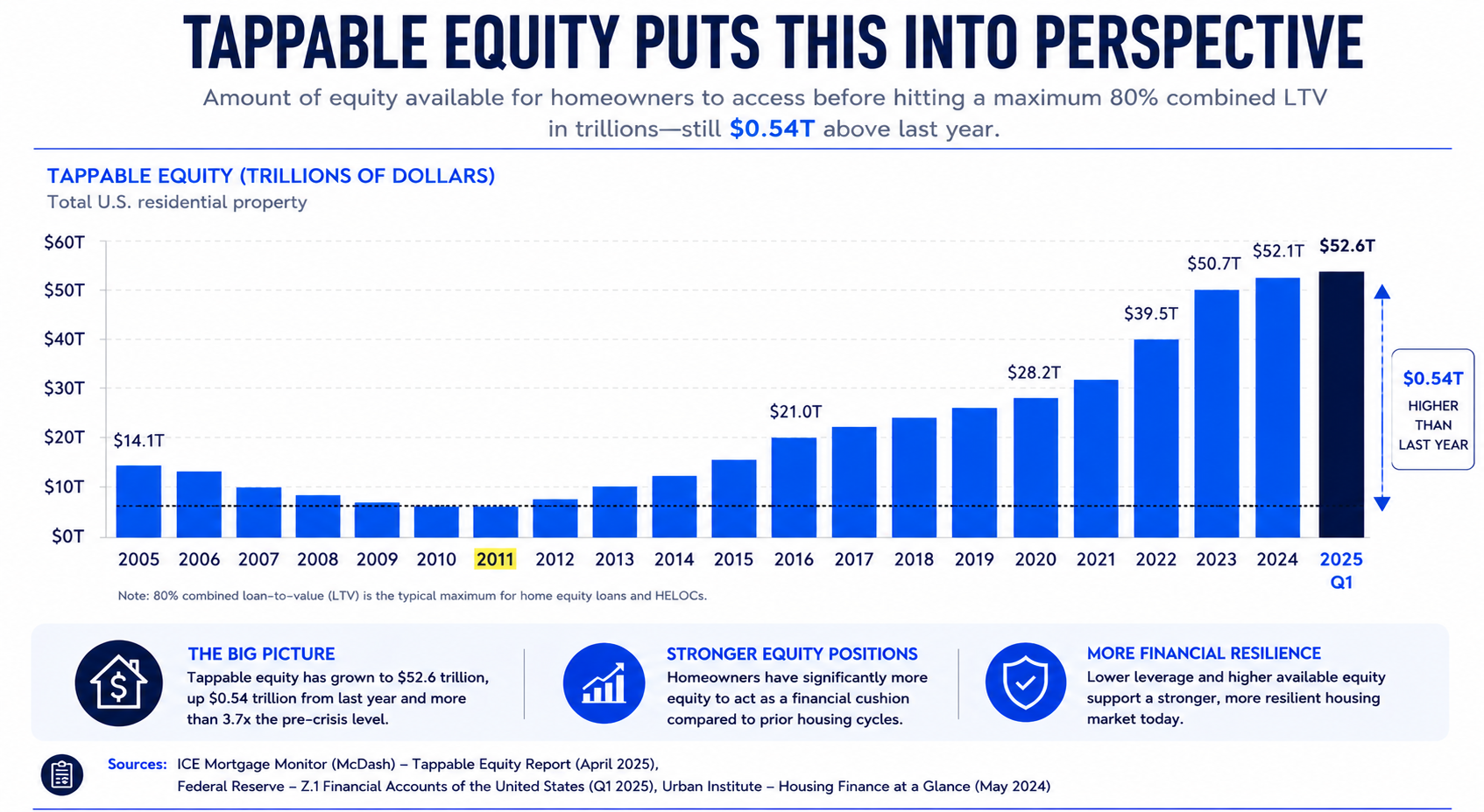 Tappable Equity Puts This Into Perspective