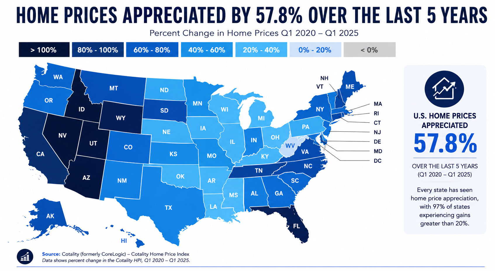 Home Prices Appreciated By 57.8% Over The Last 5 Years