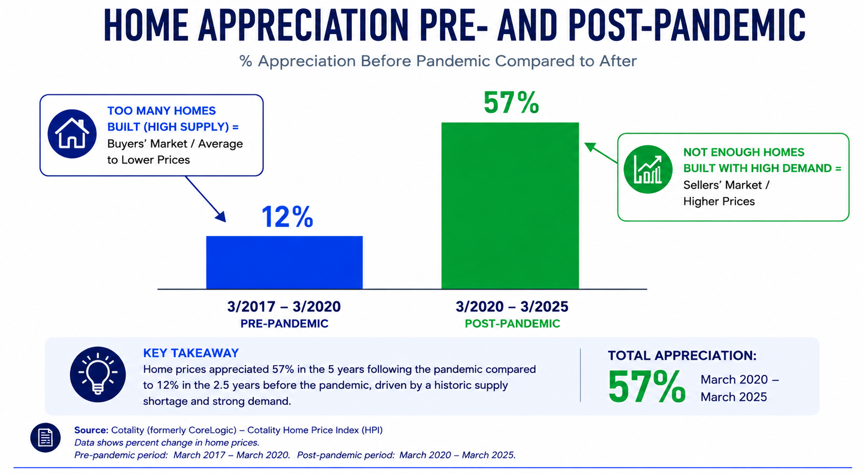 Home Appreciation Pre-And-Post Pandemic — Timing Options and Informed Decision Making