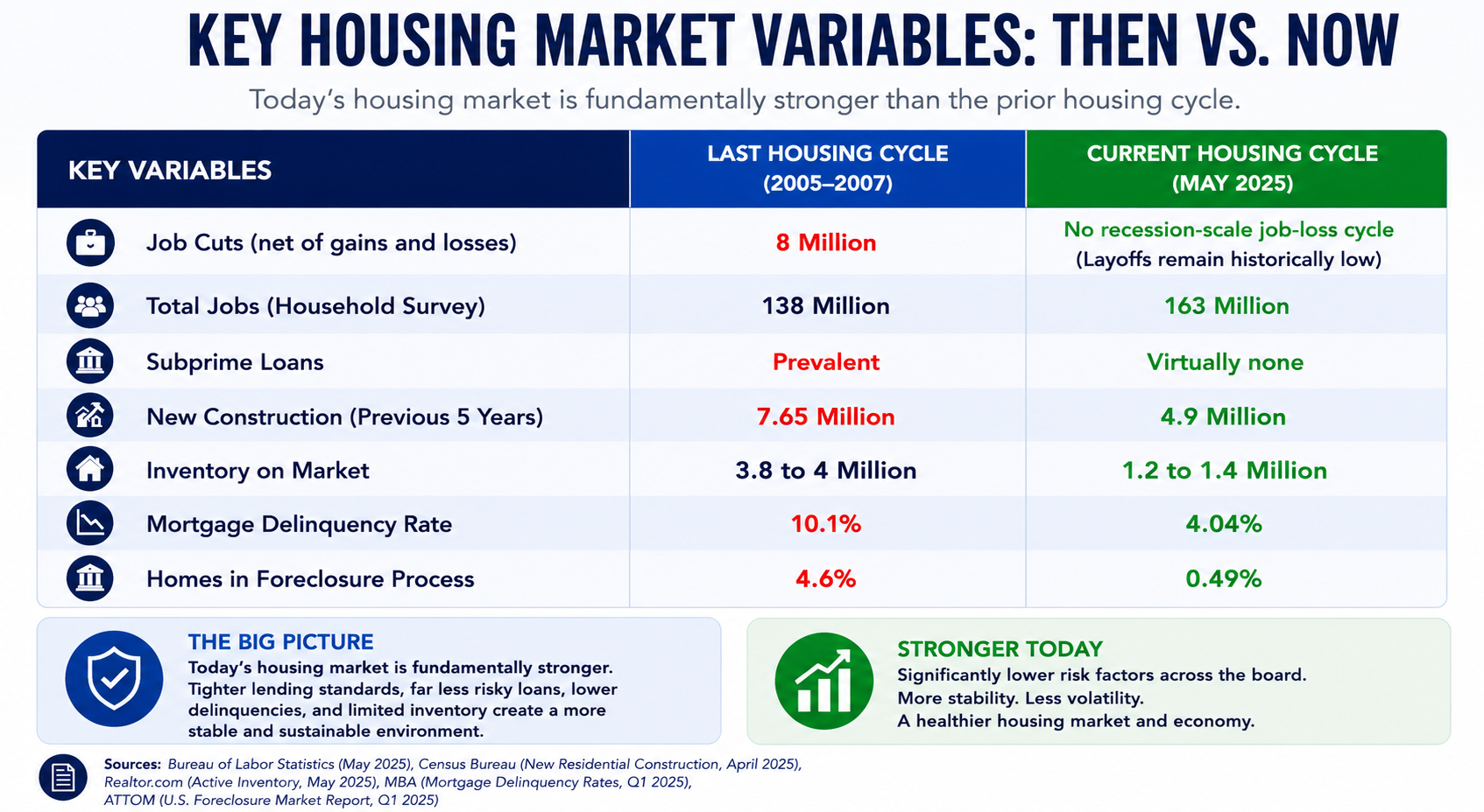 Key Housing Market Variables Then Vs. Now