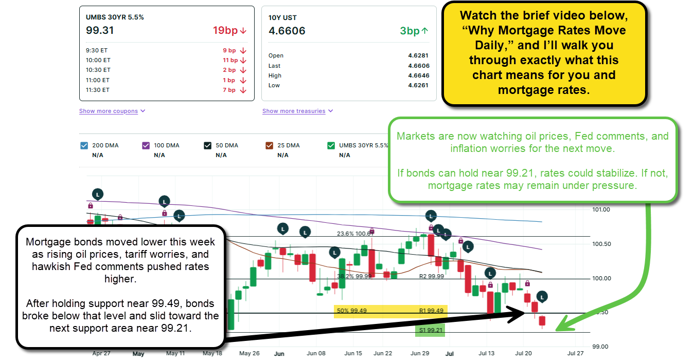 Mortgage Bond Market:  Updated on 7-22-26 