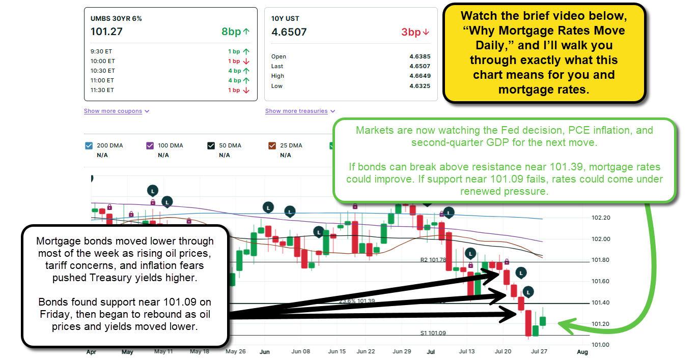 Mortgage Bond Market:  Updated on 7-28-26 