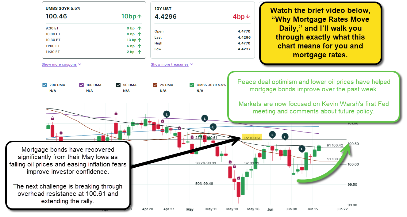Mortgage Bond Market: Updated on 6-16-26