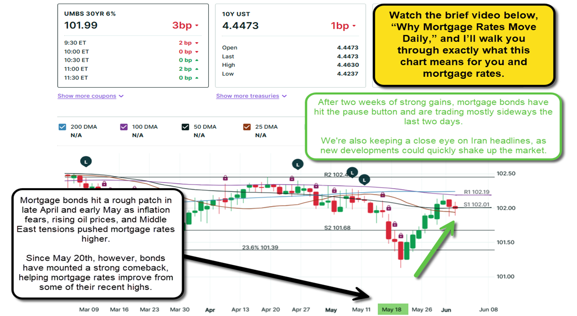 Mortgage Bond Market: Updated on 6-2-26