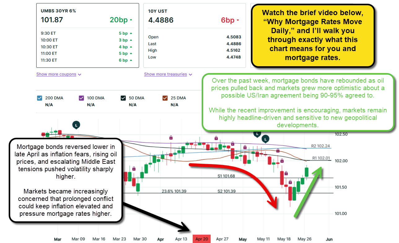Mortgage Bond Market: Updated on 5-26-26