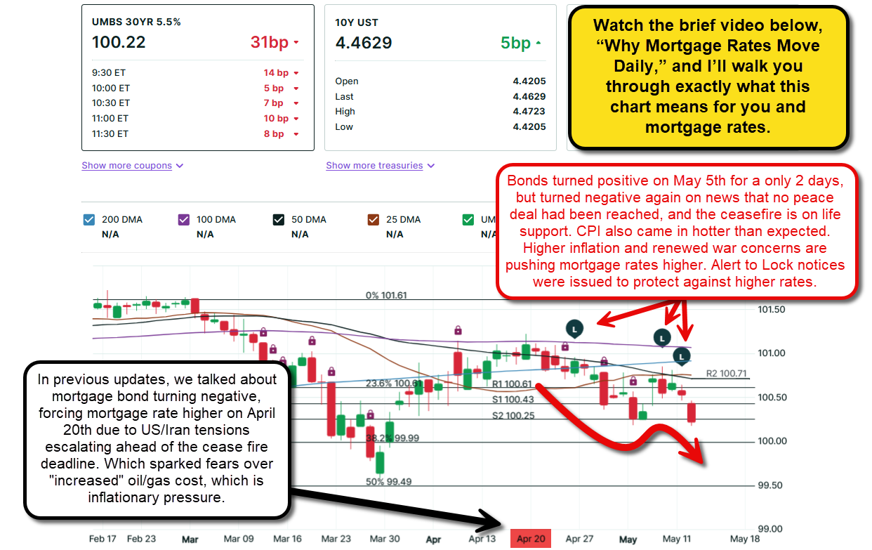 Mortgage Bond Market: Updated on 5-12-26