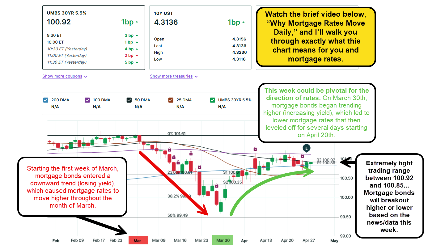 Mortgage Bond Market: Updated on 4-27-26