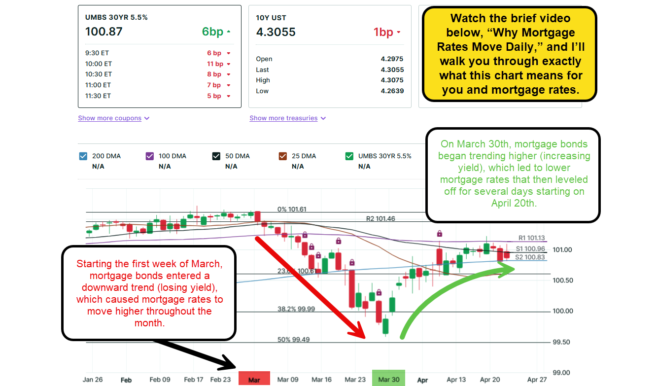 Mortgage Bond Market: Updated on 4-22-26