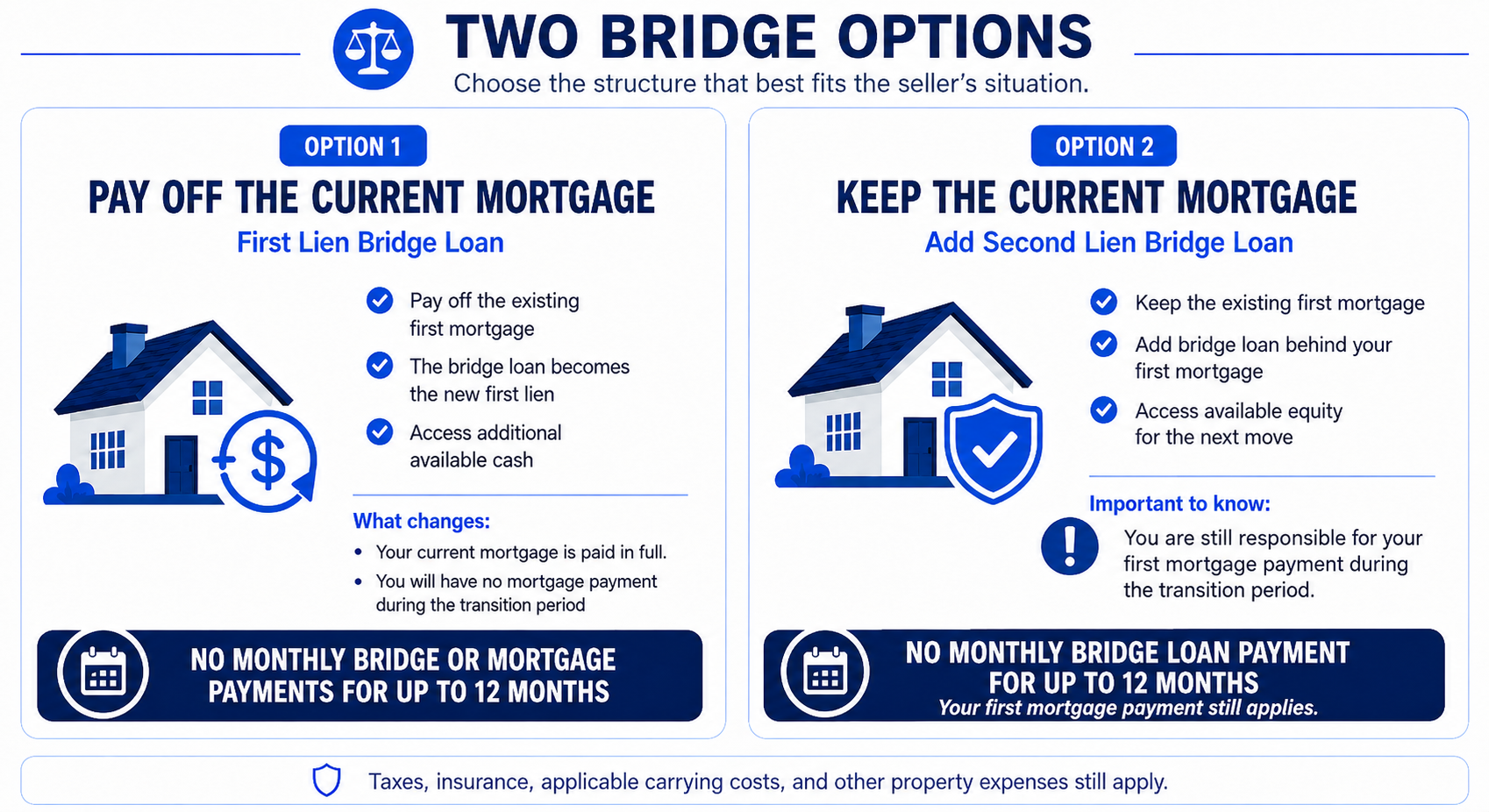 Compare First-Lien and Second-Lien Bridge Loan Payment Structures