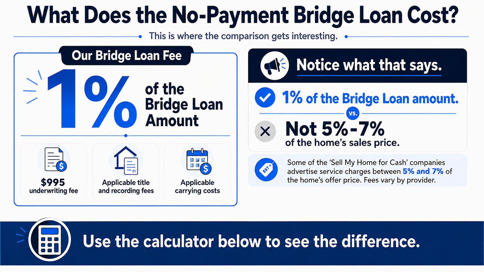 Bridge Loan Costs Versus Cash-Home-Buyer Fees and Discounts