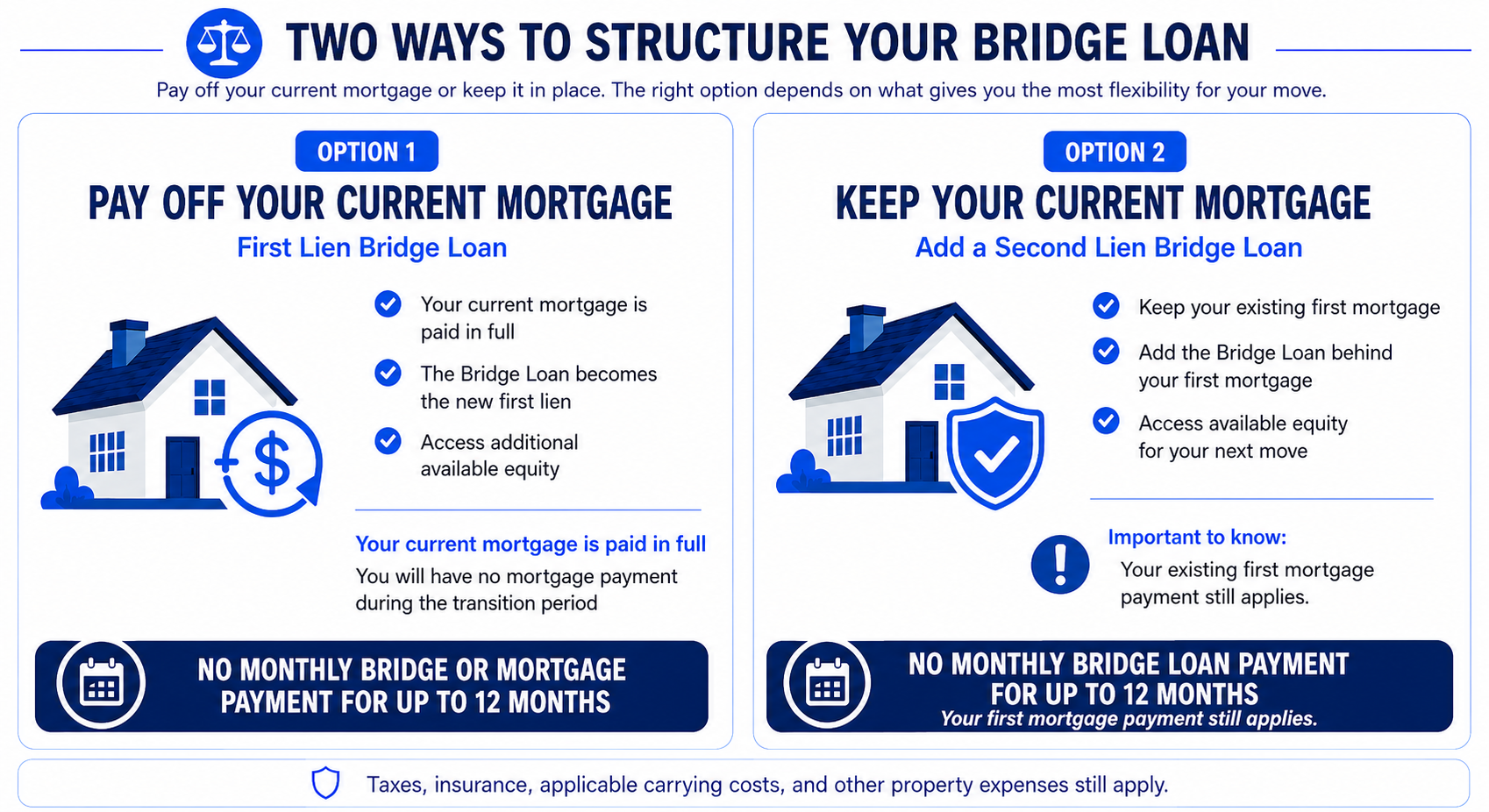 Existing Mortgage Versus Second-Lien No-Payment Bridge Loan Options