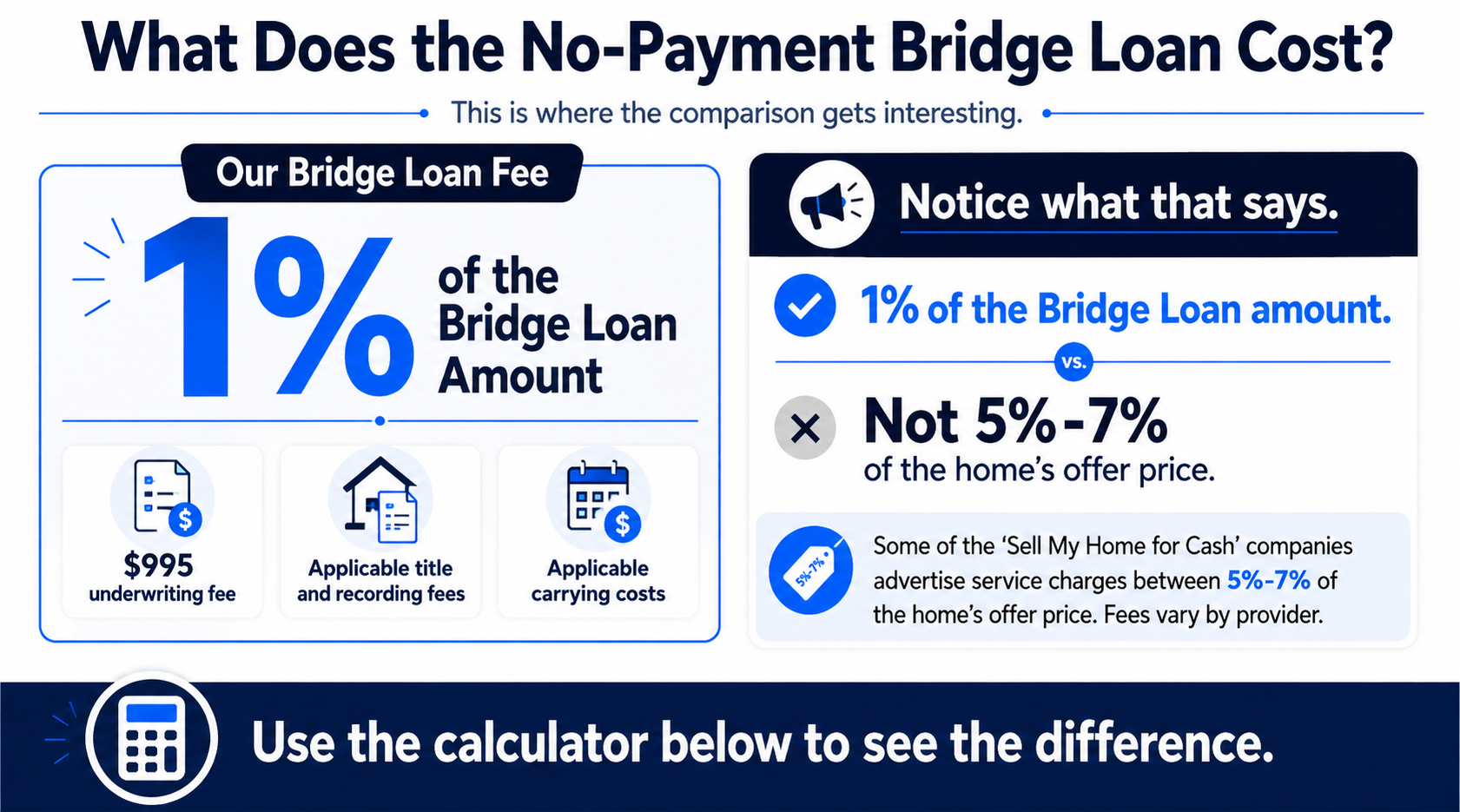 No-Payment Bridge Loan Fee Compared With Cash-Buyer Sale Costs