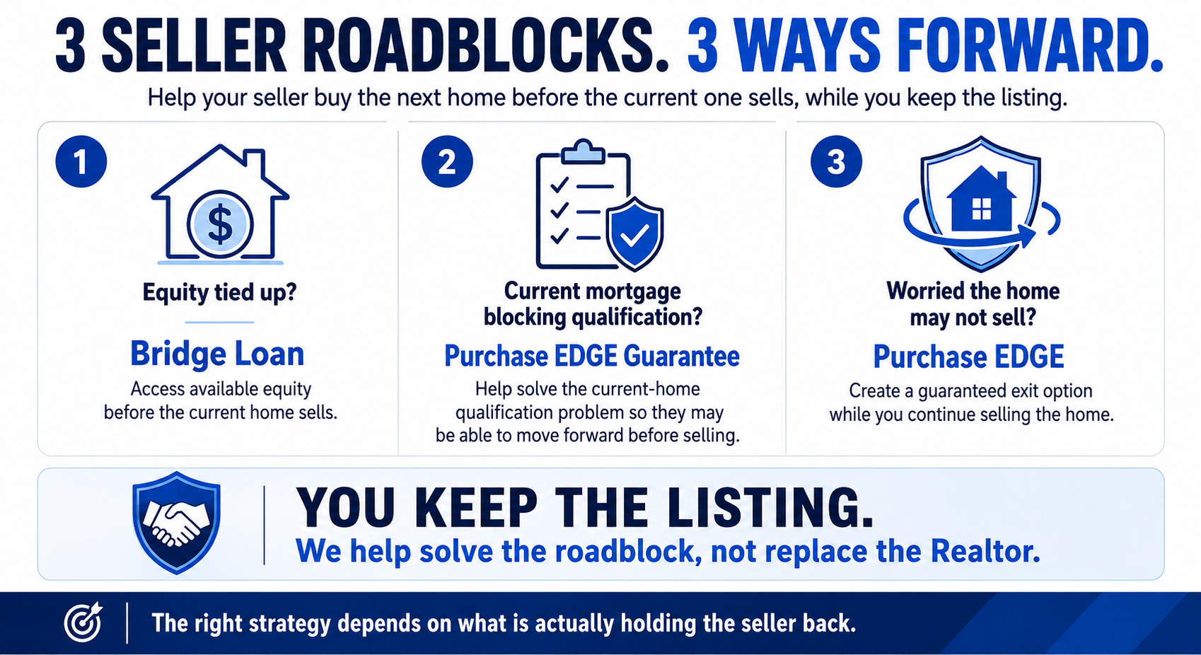 Three Seller Roadblocks: Equity, Qualification, and Sale Certainty