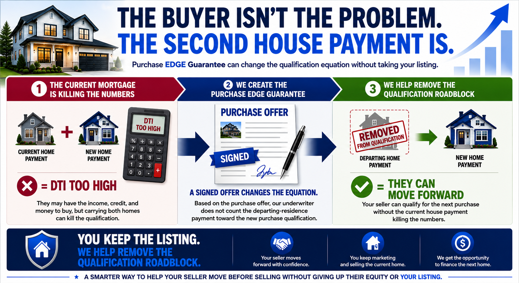 The Current Mortgage—not the Buyer—Can Block Next-Home Qualification