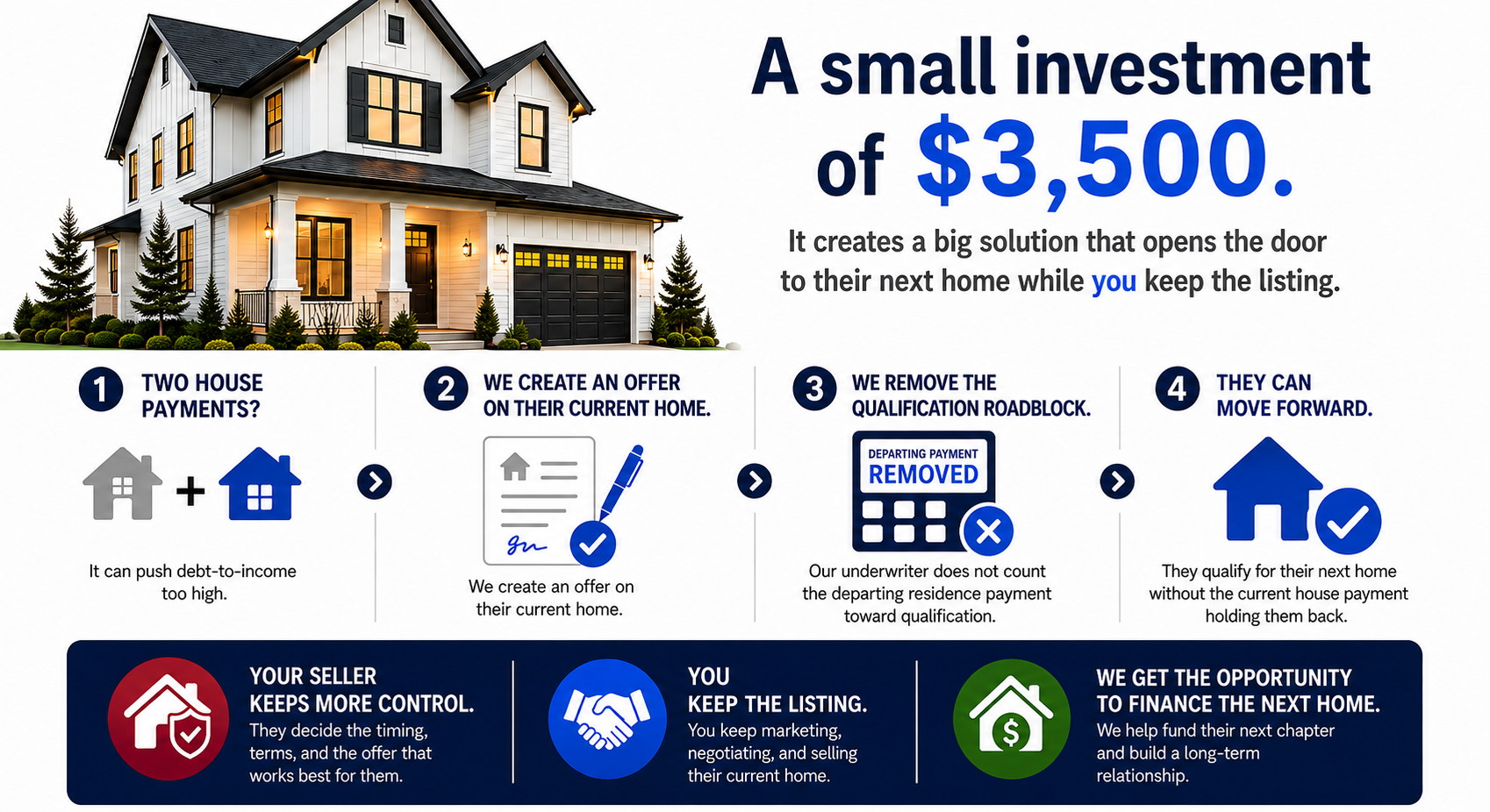 Four Steps Behind the $3,500 Purchase EDGE Guarantee