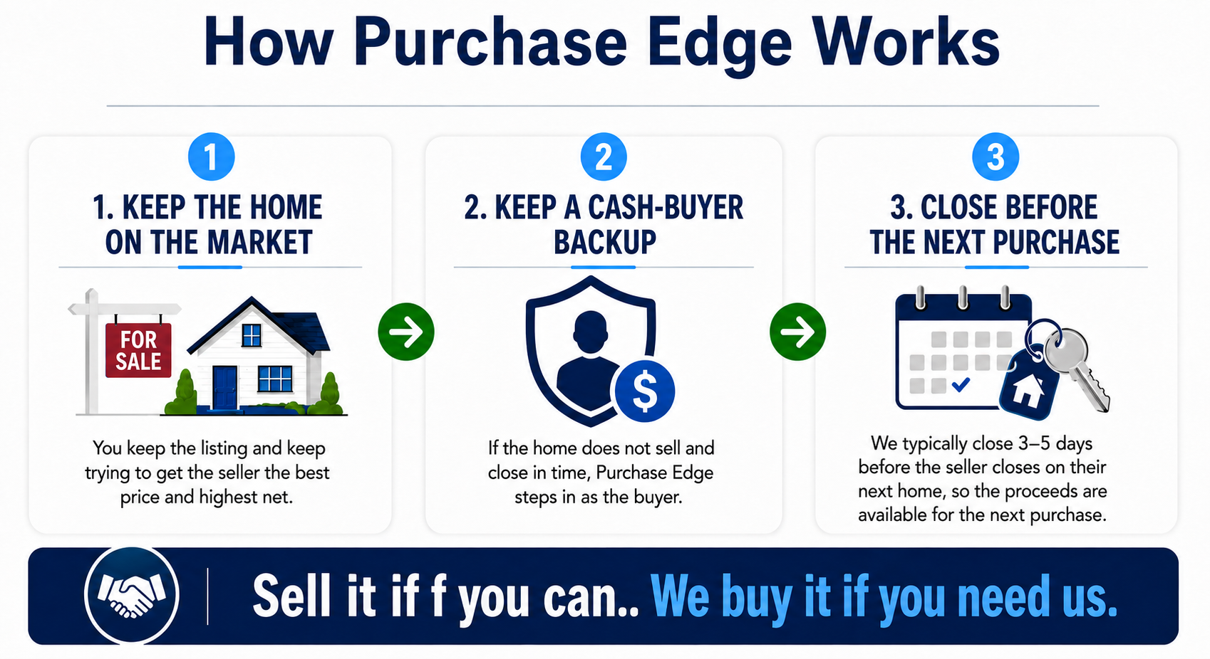 Purchase EDGE: Continue the Listing With a Guaranteed Cash Backup