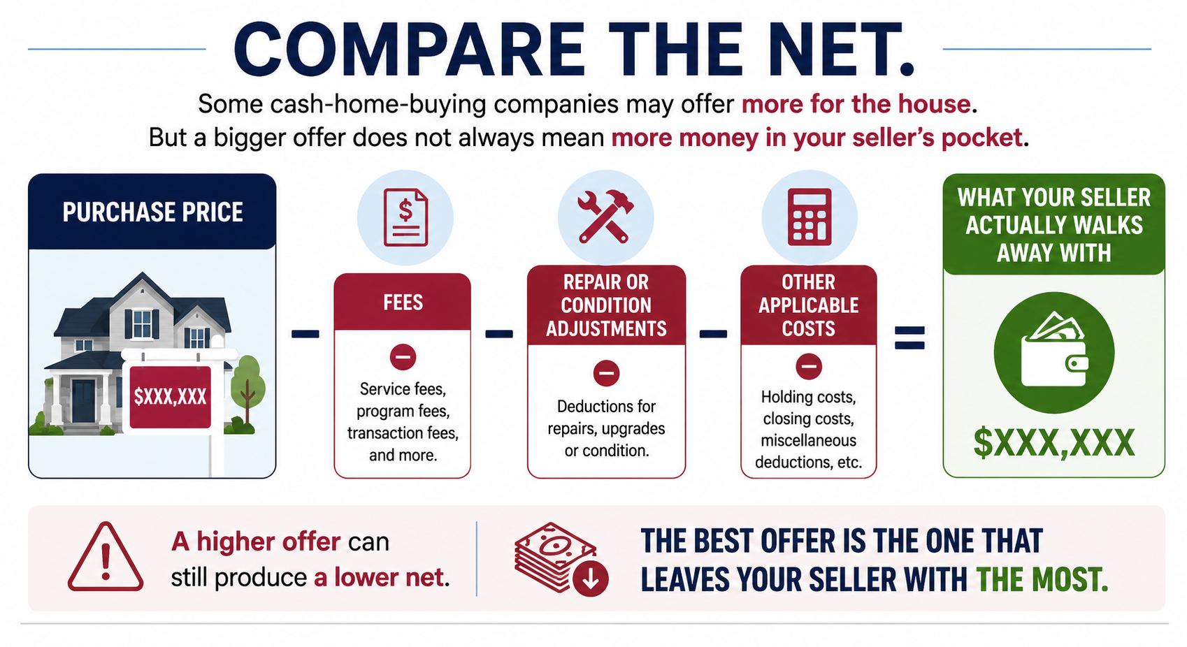 Compare Cash-Offer Net Proceeds After Fees, Repairs, and Other Costs